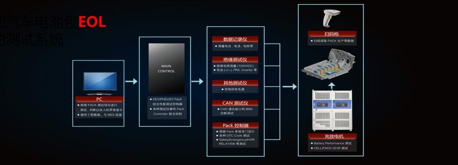 新能源汽車測試方案