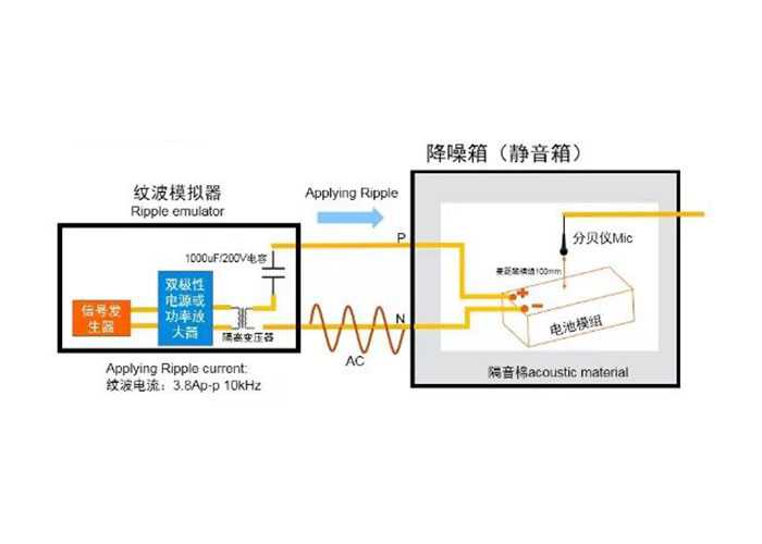 雙極性電源進行電池模組噪聲測試